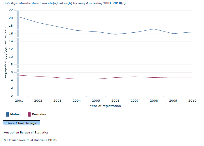 Graph Image for 3.2. Age-standardised suicide(a) rates(b) by sex, Australia, 2001-2010(c)